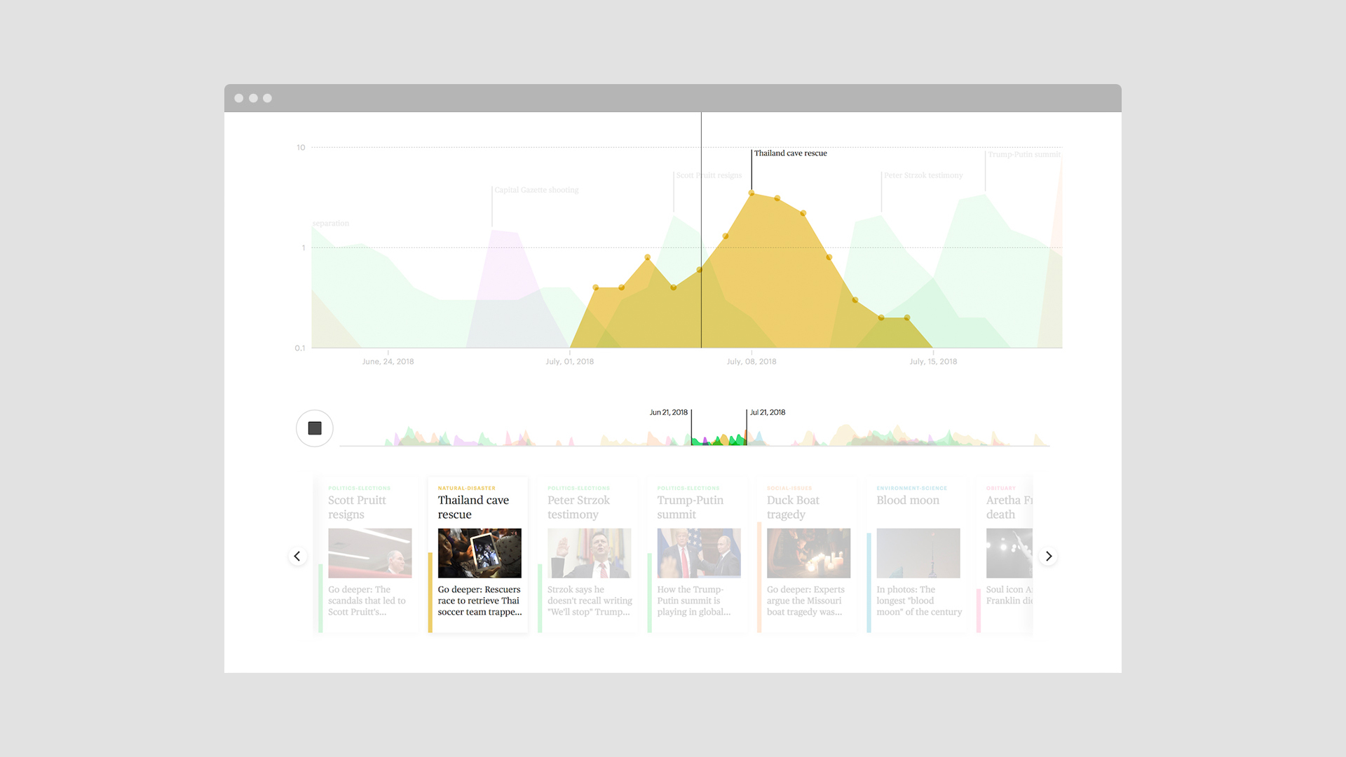 Mapping Media Attention Span
