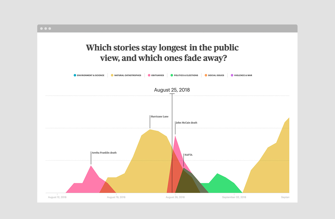 Mapping Media Attention Span Through Google Trends