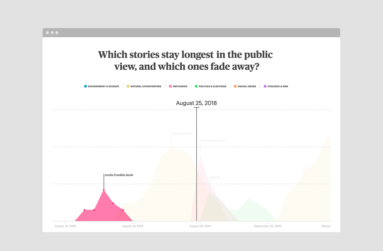 Mapping Media Attention Span Through Google Trends