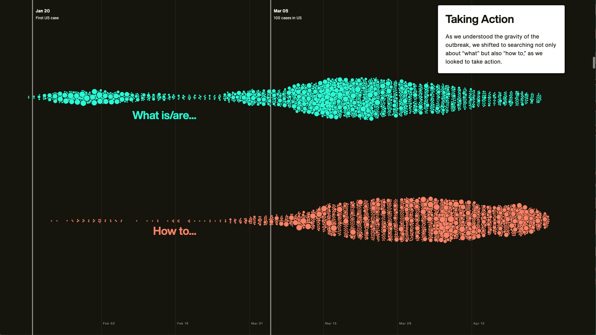 New Visualization on Covid-19 Search Trends (Updates Coming Soon)