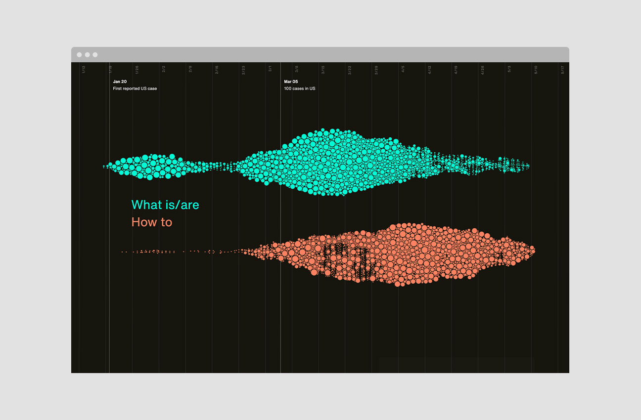 Exploring Patterns in Covid-19 Search Trends