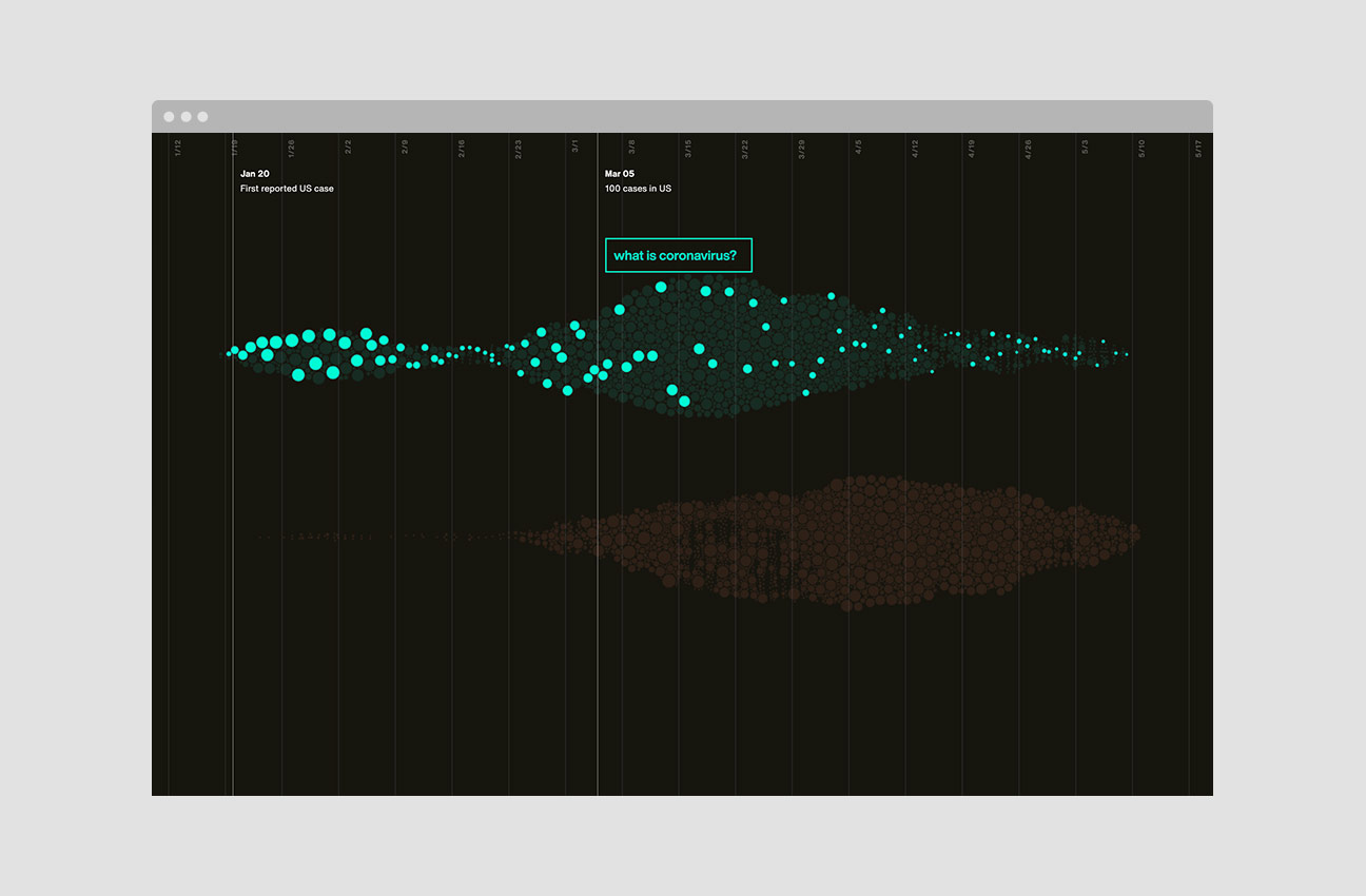 Exploring Patterns in Covid-19 Search Trends