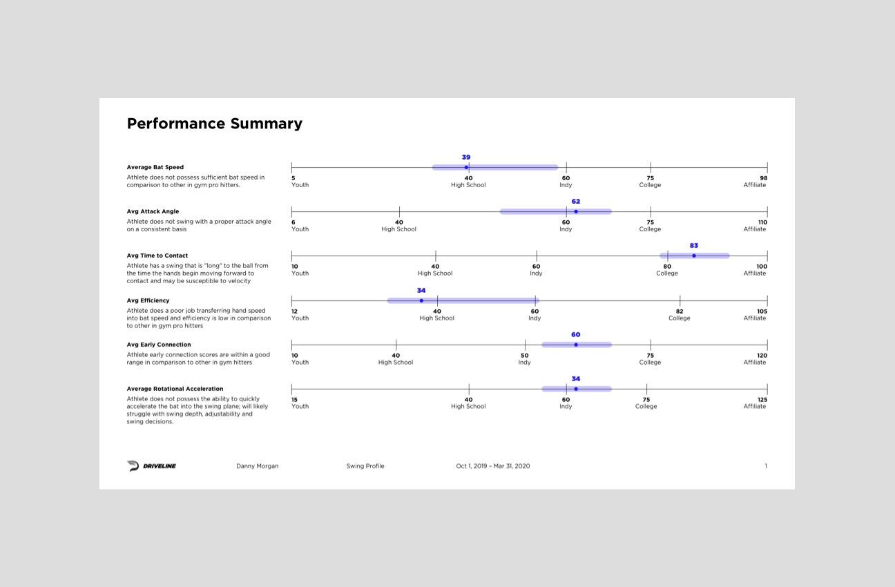 Using Data-Driven Assessments to Help Baseball Players Improve Their Performance