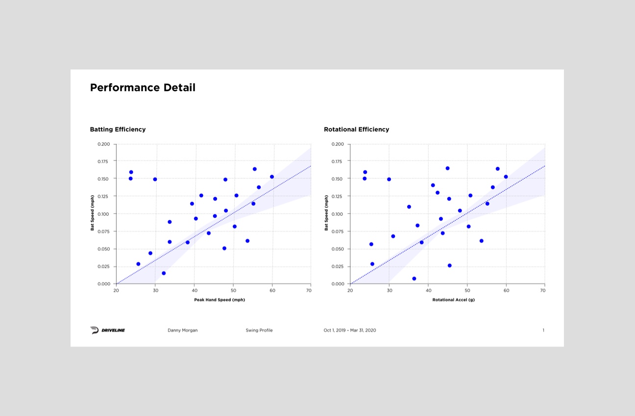 Using Data-Driven Assessments to Help Baseball Players Improve Their Performance
